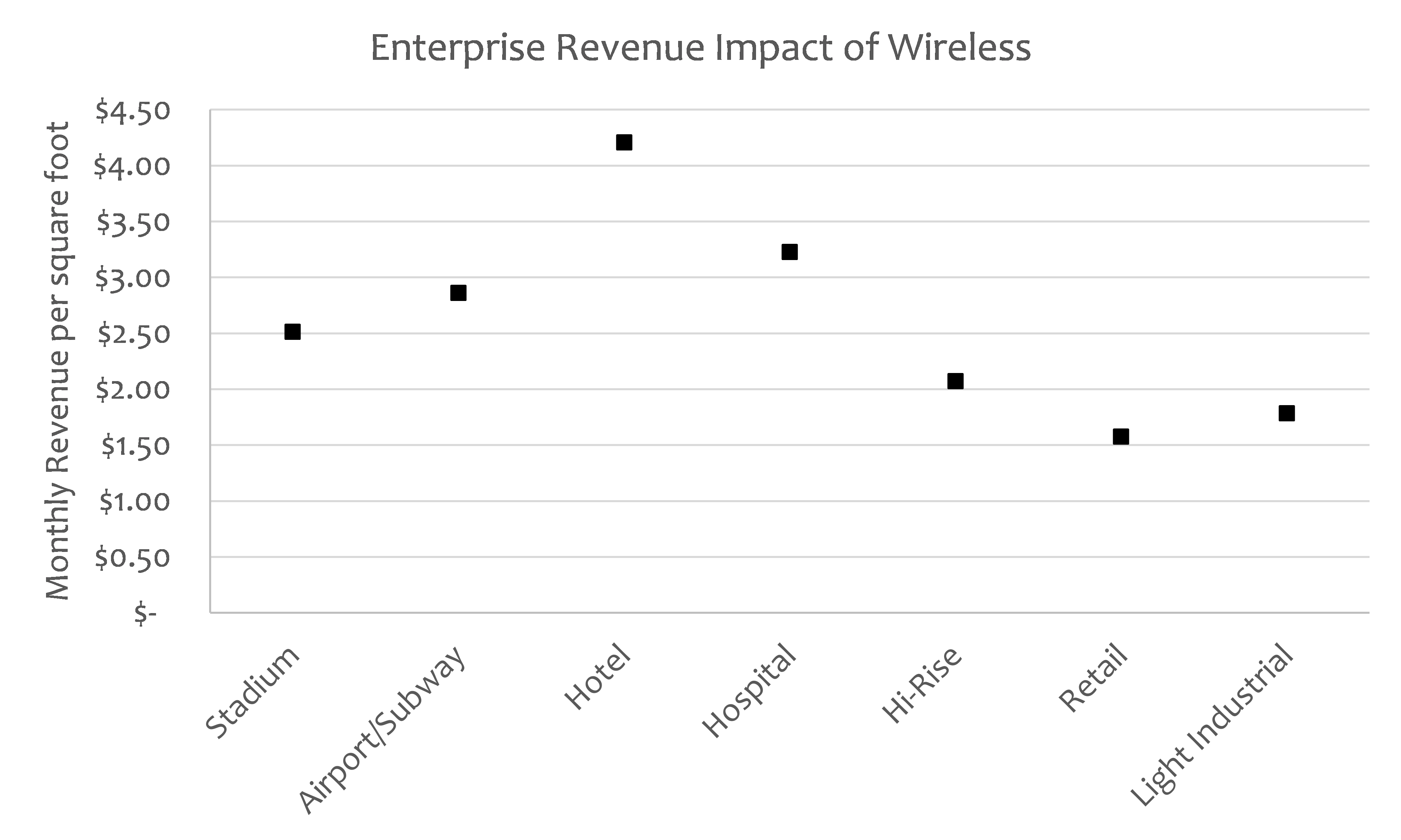 Enterprise Reveue Impact of Wireless